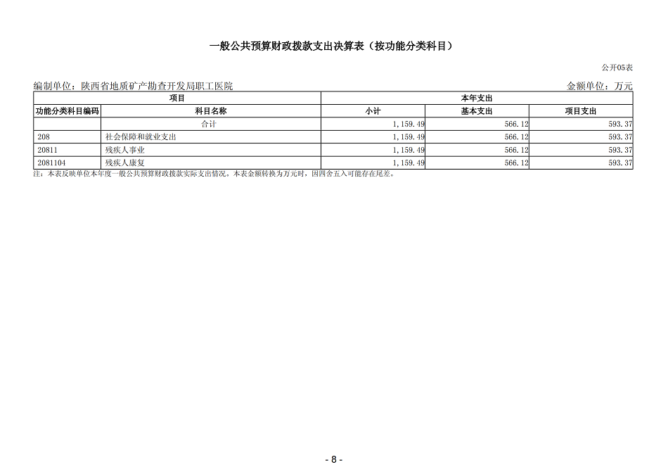 2021年陕西省地质矿产勘查开发局职工医院部门决算_10.png